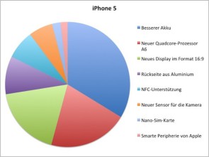 iphone-5-umfrage_Macwelt.jpeg 