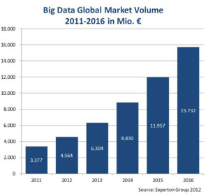 Experton_Globaler_Big-Data-Markt_2012-10-16-01.png 