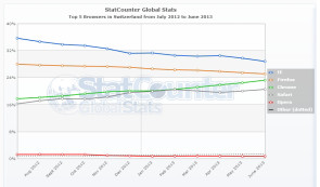StatCounter-browser-CH-monthly-201207-201306.jpg 