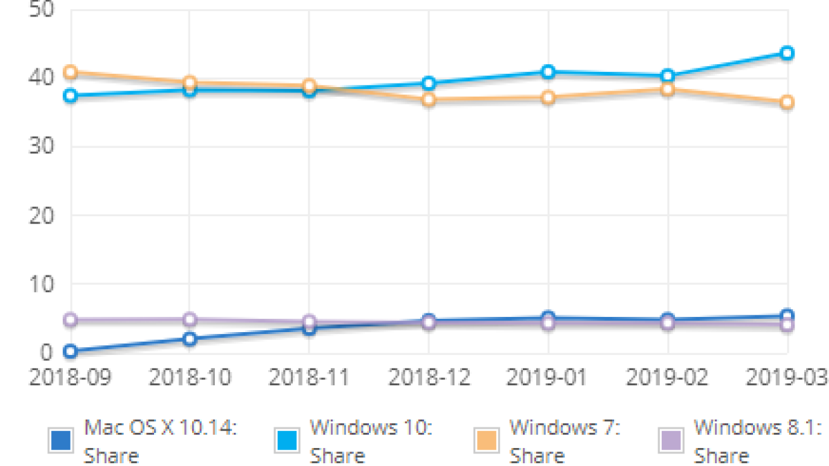 Windows 10 Gibt Gas Computerworld Ch
