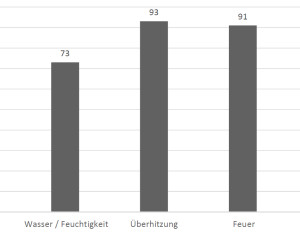 Hitze ist die grösste Gefahr für Rechenzentren