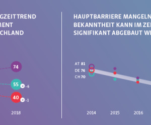 E-Gov in der Schweiz: Bekannter, aber weniger genutzt