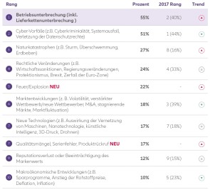 Allianz Risk Barometer 2018 Top 10 Business-Risiken in Deutschland