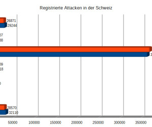 Weniger Finanztrojaner im Dezember