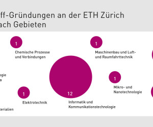 12 ICT-Spin-off-Gründungen an der ETH Zürich