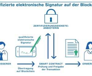 Erste elektronische Signatur für die Blockchain