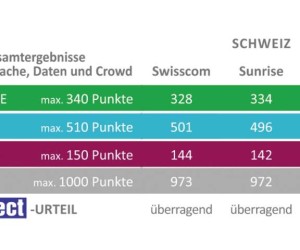 Swisscom bei Mobilfunk-Netztest hauchdünn vor Sunrise