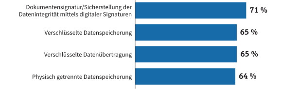 Hürden für Datenabsicherung