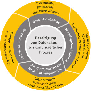 Beseitigung von Datensilos - Infografik