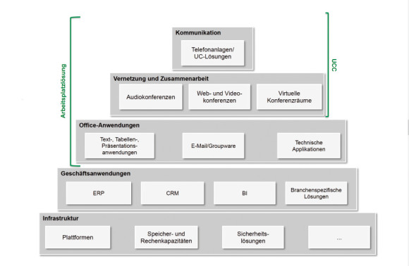 Anwendungen in der Public Cloud