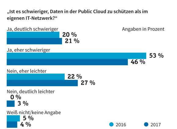 Cloud und Sicherheit