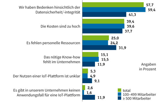 Gründe gegen eine IoT-Plattform