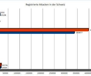 Ransomware: Massive Zunahme im März