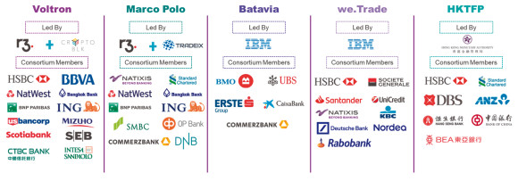 Blockchain-Konsortien