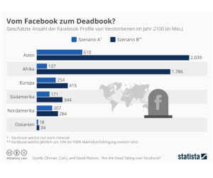 So viele verstorbene Facebook-Nutzer wird es 2100 geben