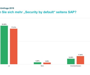 Mehr IT-Sicherheit bei SAP-Produkten gefordert