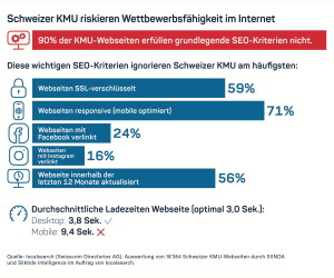 Grossteil der KMU hat Verbesserungspotential im Internet