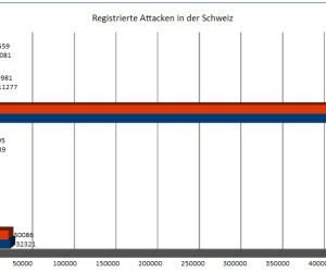 Mehr Ransomware im Mai
