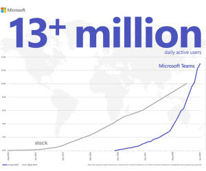 Microsoft Teams lässt Slack hinter sich