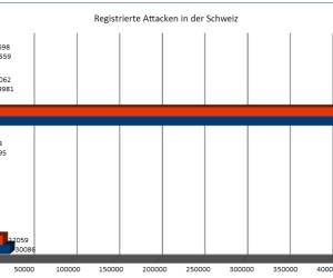 Keine Entspannung an der Banking-Trojaner-Front