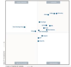 Gartner-Magic-Quadrant für Datenmanagement