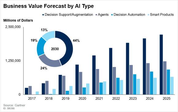 Augmented-Intelligence Gartner