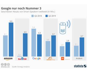 Amazon verkauft am meisten Smart Speaker
