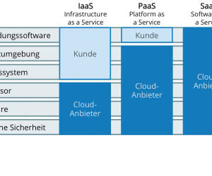 Public Cloud: Eldorado für Compliance & IT-Sicherheit?