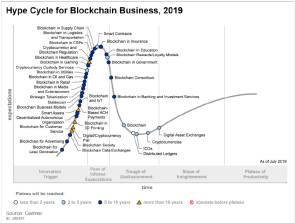 Hype Cycle for Blockchain Business, 2019