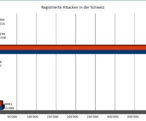Schweiz leidet unter Emotet-Epidemie