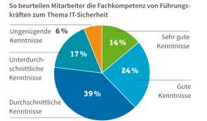 IT-Sicherheit: Nachholbedarf