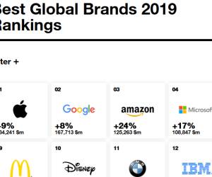 Apple, Amazon, Microsoft und Google steigen, Facebook fällt