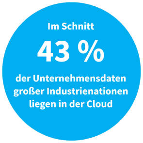 Unternehmensdaren in der Cloud