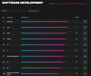 JavaScript stürmt die Programmierer-Charts
