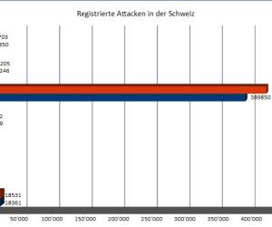 Angriffswelle auf IoT-Geräte