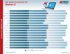 Endpoint Protection für Windows 10