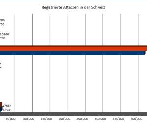 Massive Zunahme infizierter Webseiten