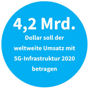 Weltweiter Umsatz mit 5G 2020