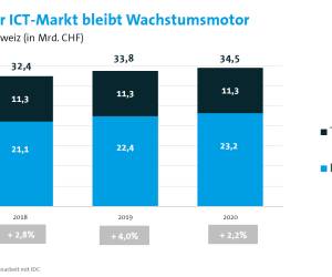 Schweizer ICT-Branche übertrifft Prognosen