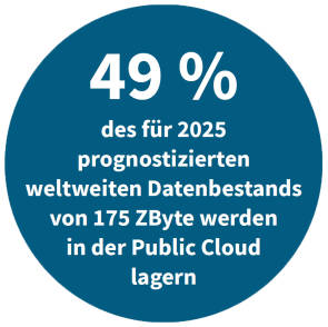 weltweiter Datenbestand in der Public Cloud bis 2025
