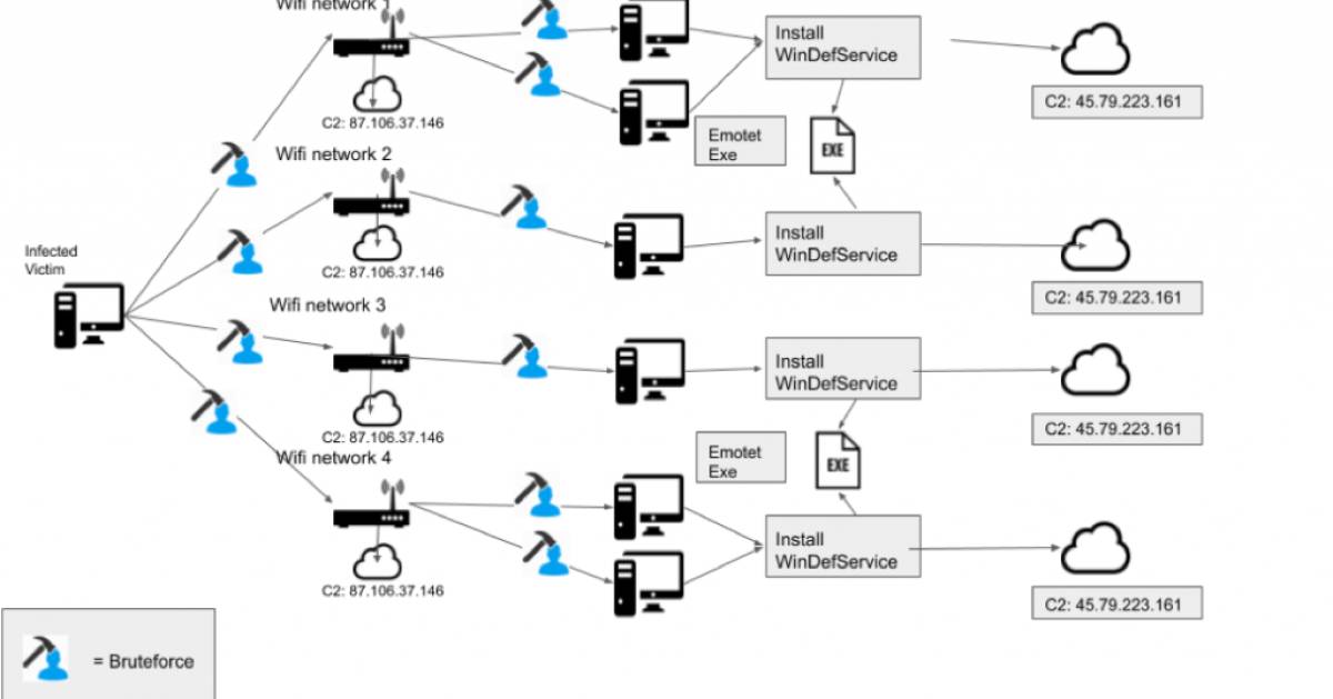Emotet vermehrt sich über Nachbar-WLAN