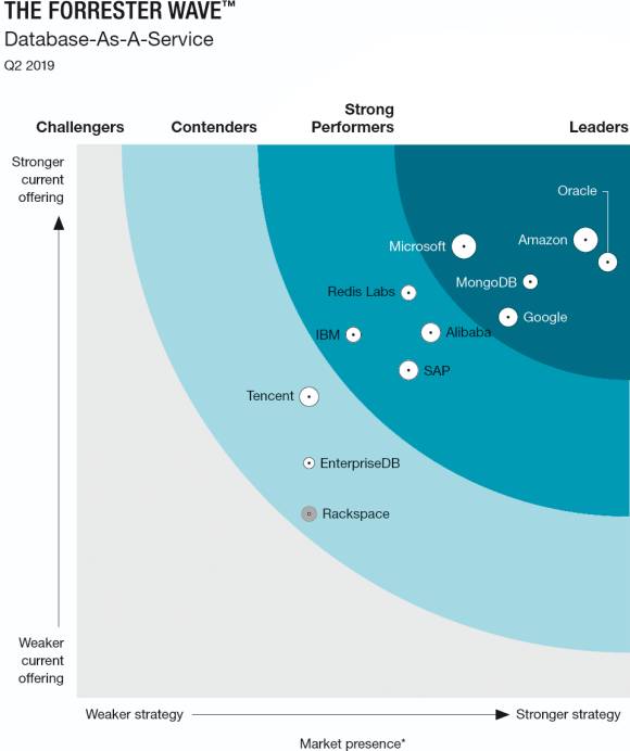 Anbieter von Database as a Service