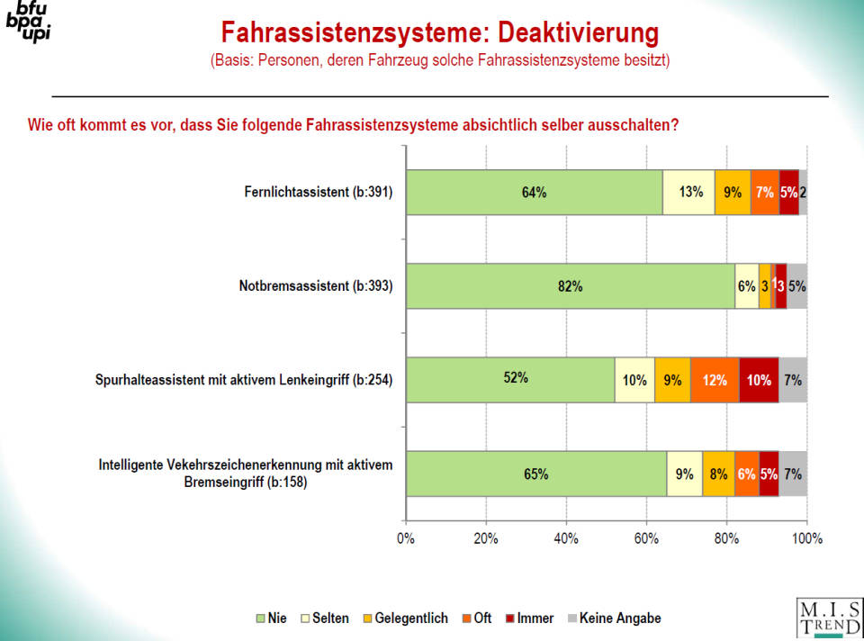 Männer schalten Assistenzsysteme im Auto häufiger aus als Frauen
