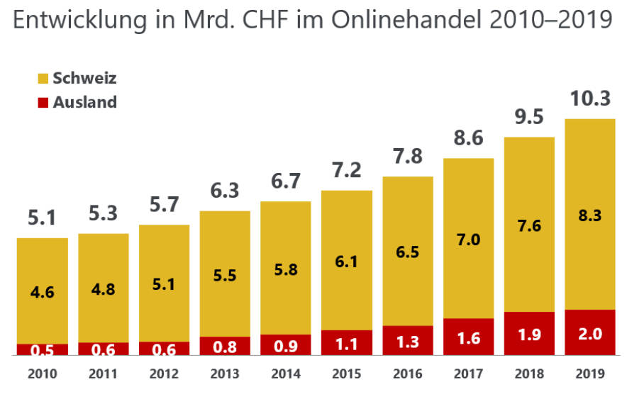 Schweizer shoppen für über 10 Milliarden Franken im Internet