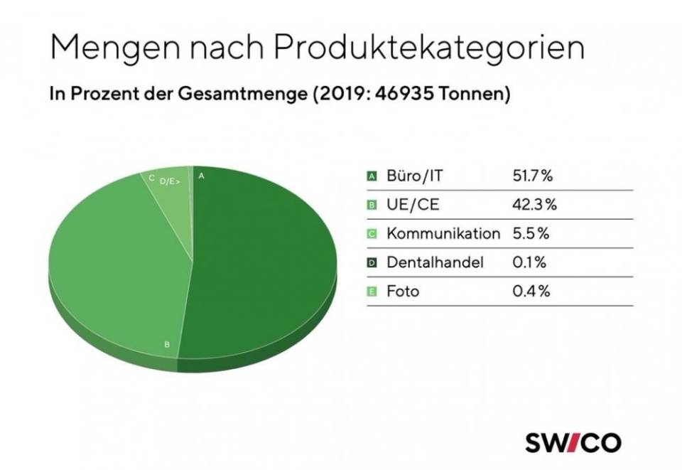 Schweiz ist beim Elektronik-Recycling Spitzenreiter