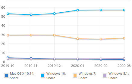 Windows 7 feiert Comeback