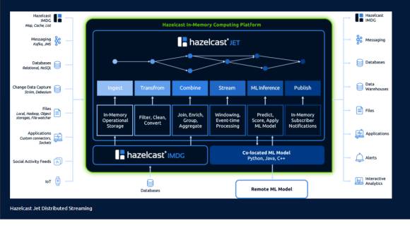 Hazelcast-jet