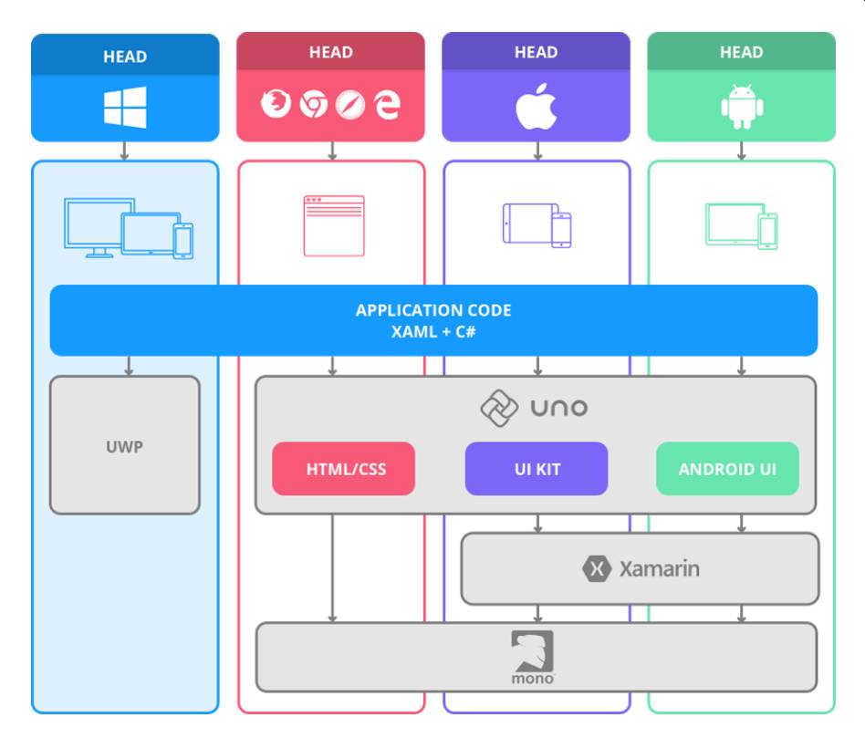 Derselbe Code für macOS, Windows und andere OS