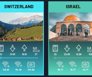 Mobile Daten in der Schweiz am teuersten
