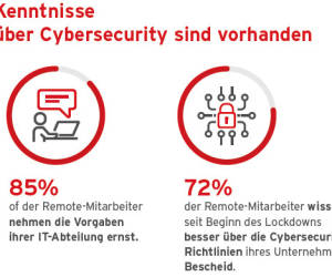 Bewusstsein für Cybersecurity steigt